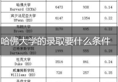 哈佛大学的录取要什么条件