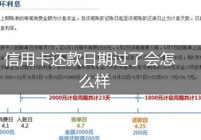 信用卡还款日期过了会怎么样