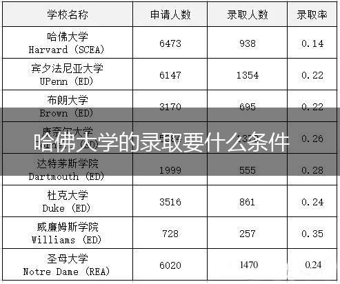 哈佛大学的录取要什么条件,第1张