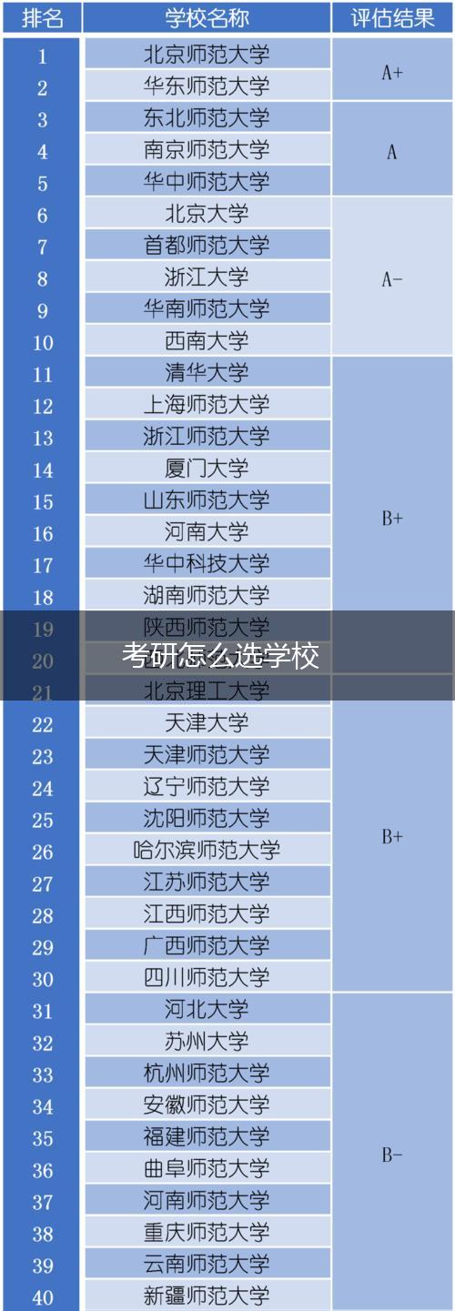考研怎么选学校,第1张