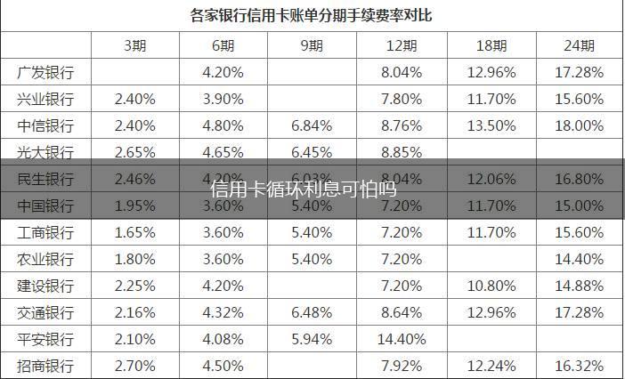 信用卡循环利息可怕吗,第1张