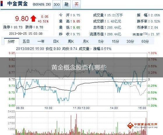 黄金概念股票有哪些,第1张