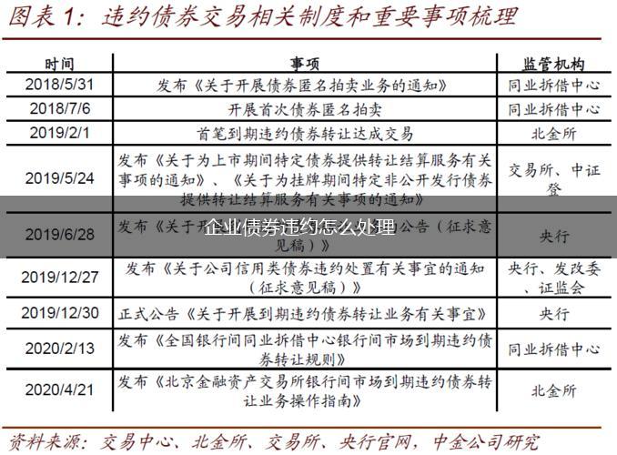 企业债券违约怎么处理,第1张