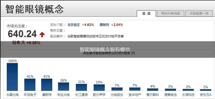 智能眼镜概念股有哪些,第1张
